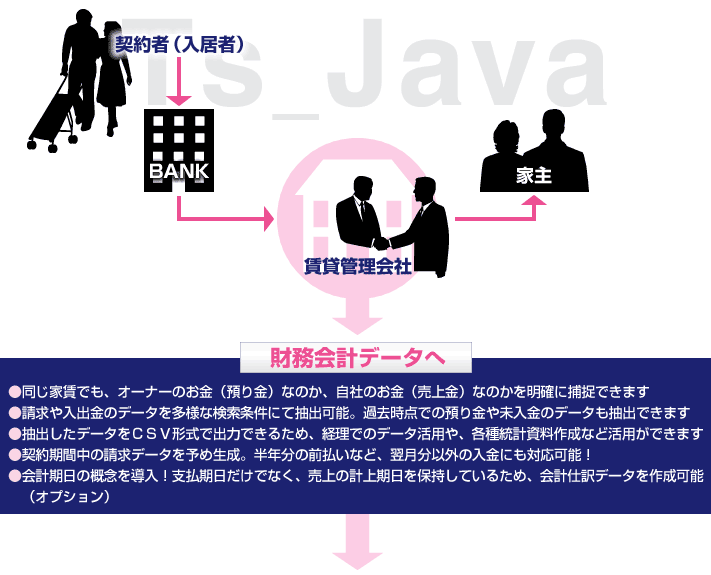 TS_Javaで入力したデータを、会計ソフトで財務会計データとして利用できます。内部統制の強化や透明性を確保する次世代の賃貸管理ソフトです。